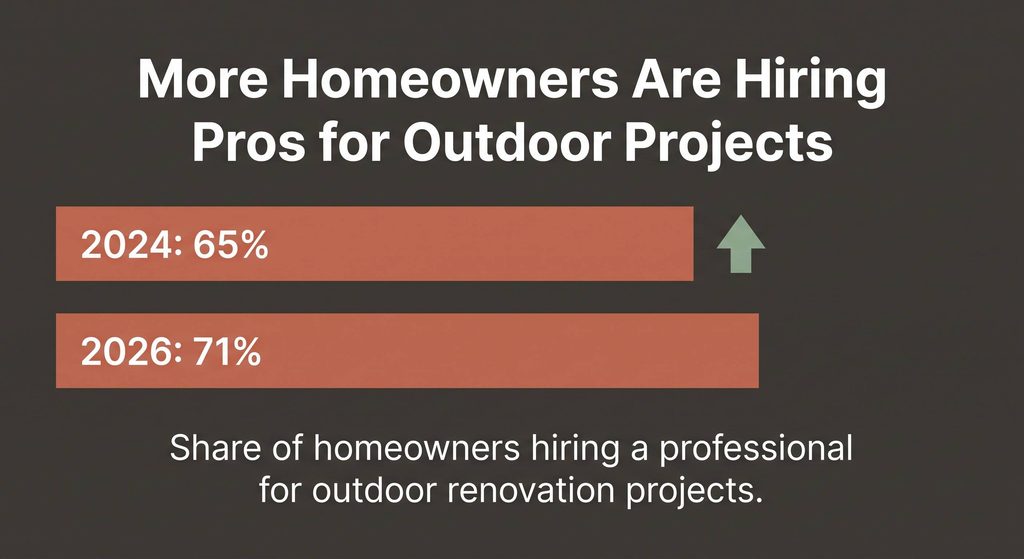 Chart showing 71% of homeowners hired a pro for outdoor projects