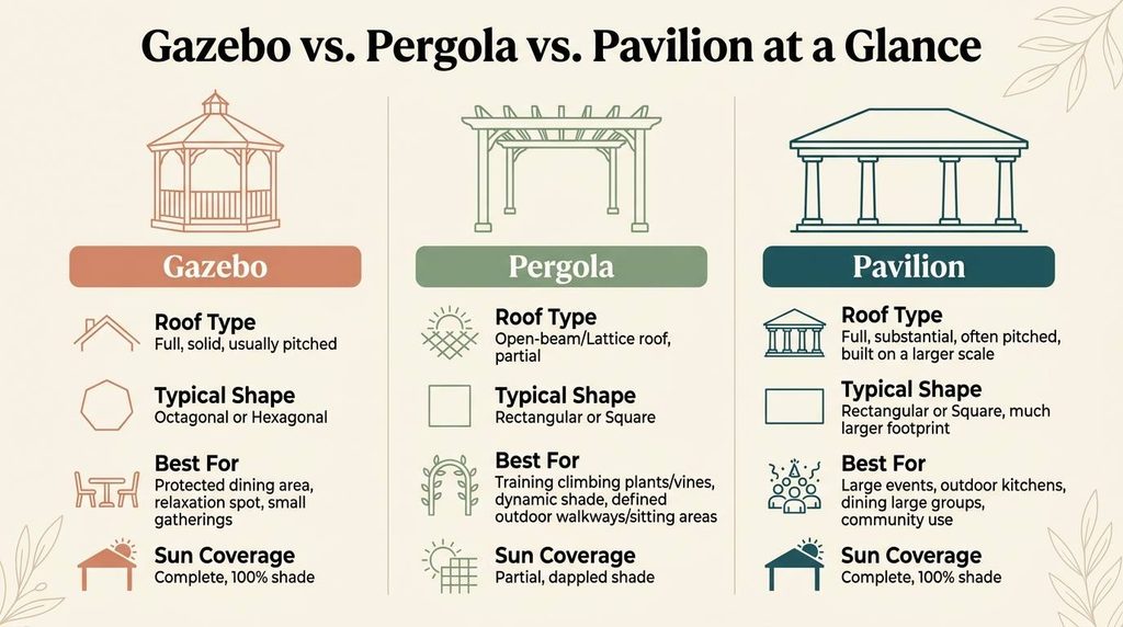 Colorful infographic comparing gazebo, pergola, and pavilion side by side