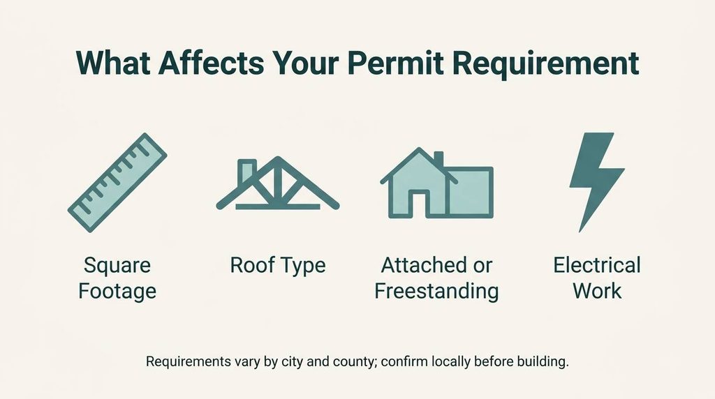 Infographic showing four factors that affect outdoor structure permits