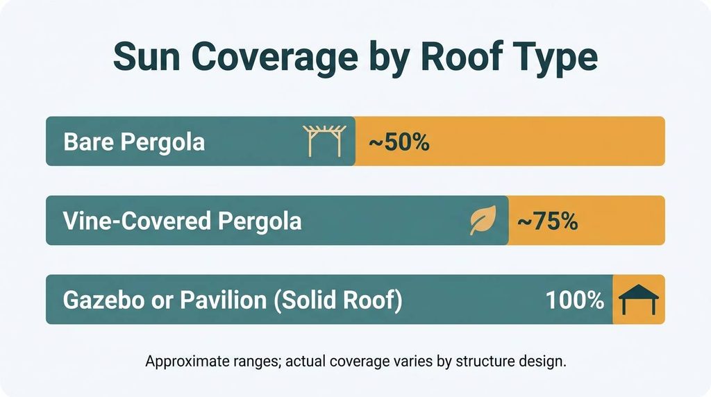 Bar chart comparing sun coverage percentage of gazebo, pergola, and pavilion roofs